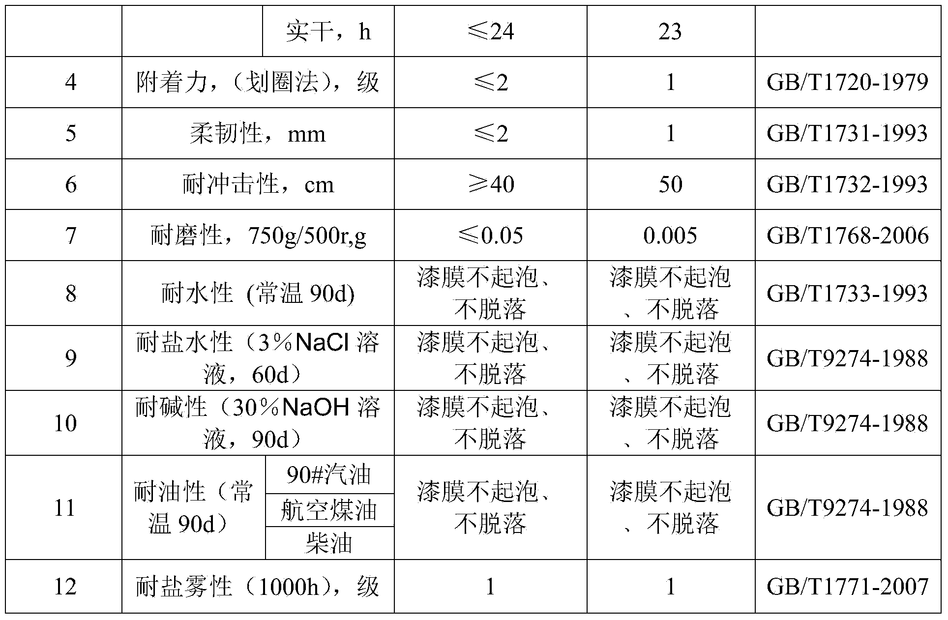 Aqueous anticorrosive epoxy coating for steelworks