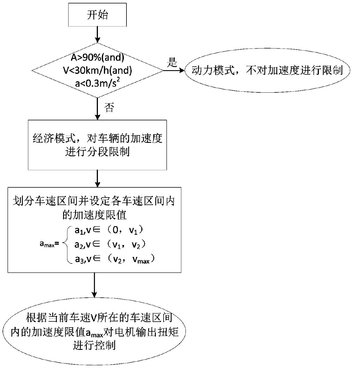 Acceleration control method of electric automobile