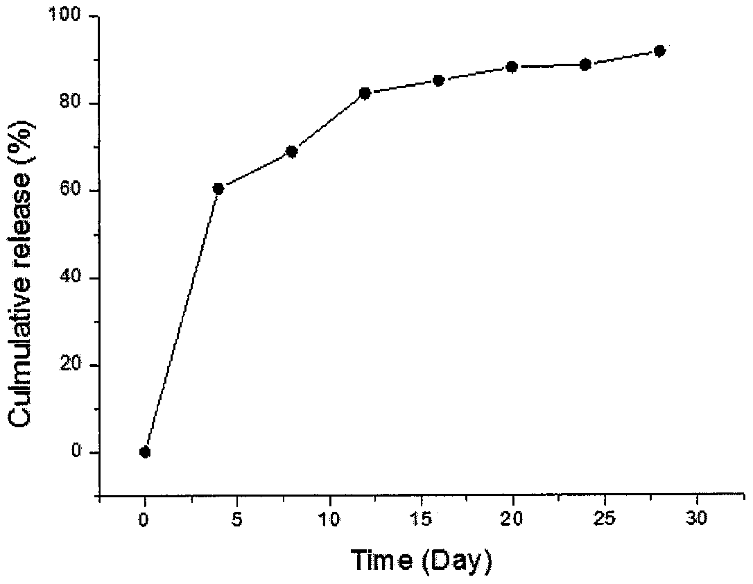 Polyester-polyether temperature-sensitive gel with slow release of batimastat and preparation method thereof