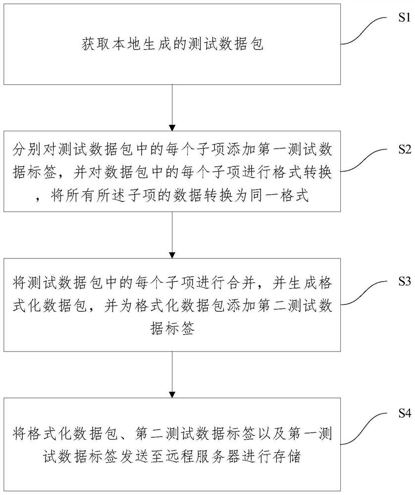 Test data storage method