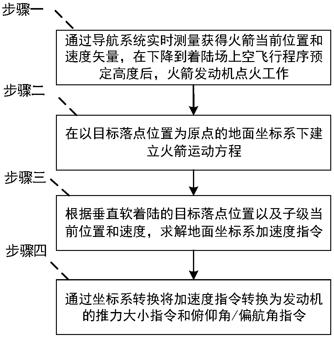 Quartic polynomial guidance method for accurate vertical soft landing of VTOL carrier rocket substage landing phase