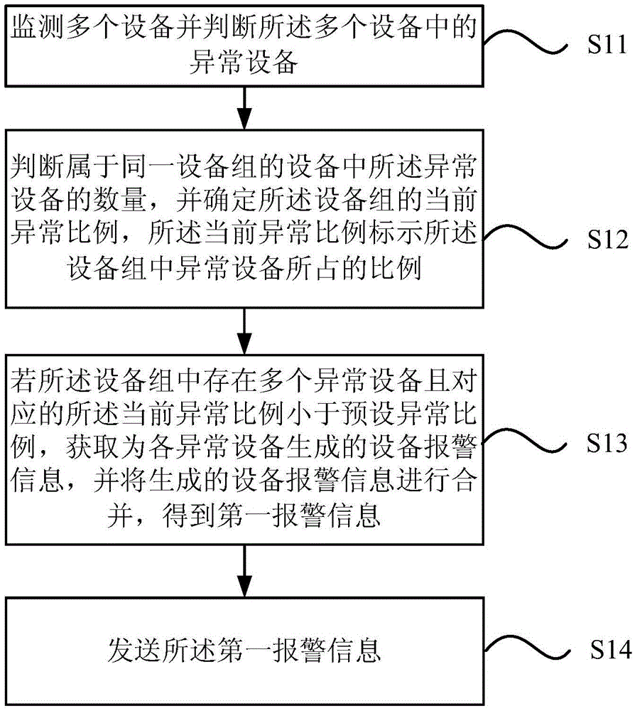 Alarm method based on information combination and apparatus thereof