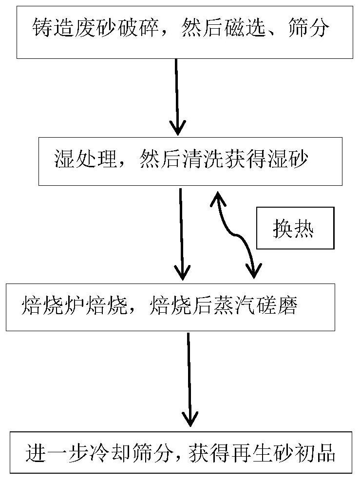 Micro-wet treatment process for foundry waste sand