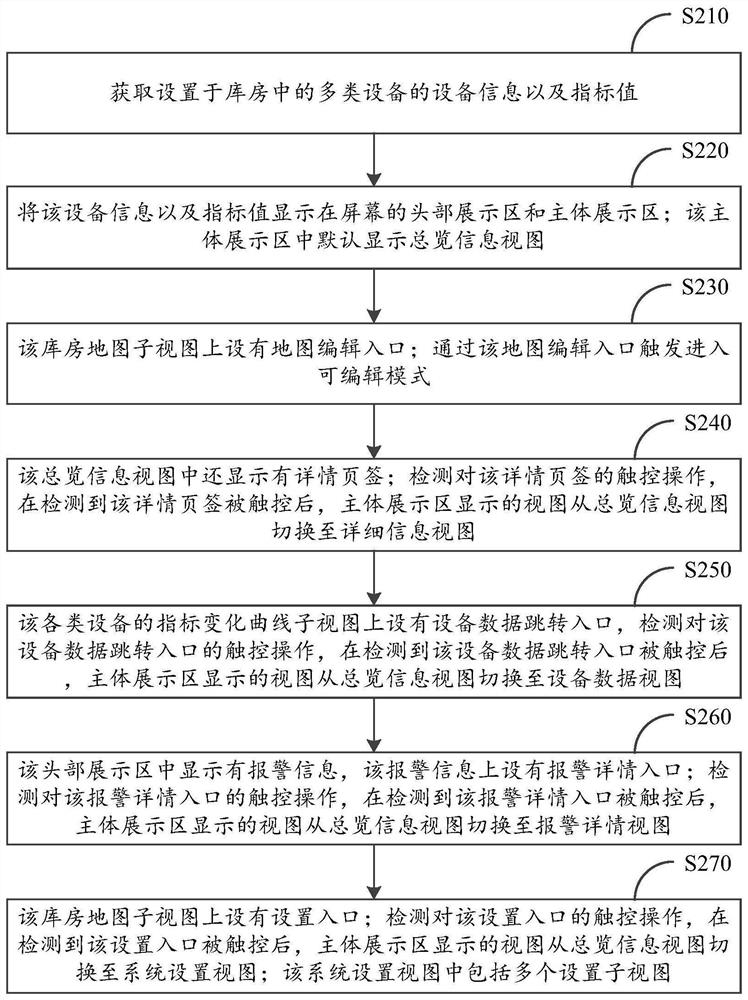 Storehouse data display method and device, computing device and computer storage medium