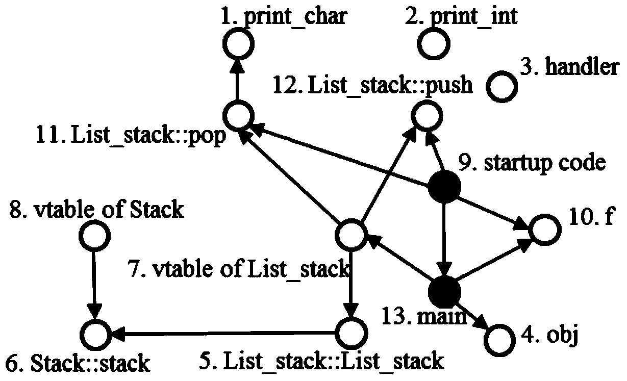 Extension call graph based software system node importance evaluation method