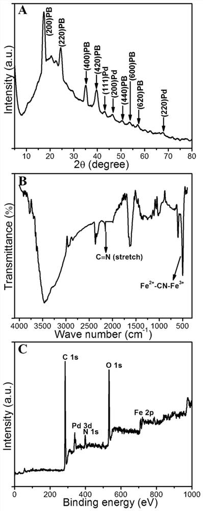 Sea urchin-type Prussian blue-palladium core-shell structure loaded nitrogen-doped graphene nanocomposites and its prepared electrodes and applications