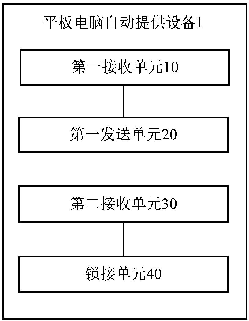 Automatic tablet personal computer supply method, equipment, device and system