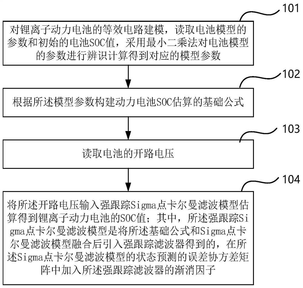 Lithium ion power battery SOC dynamic estimation method and system, equipment and medium