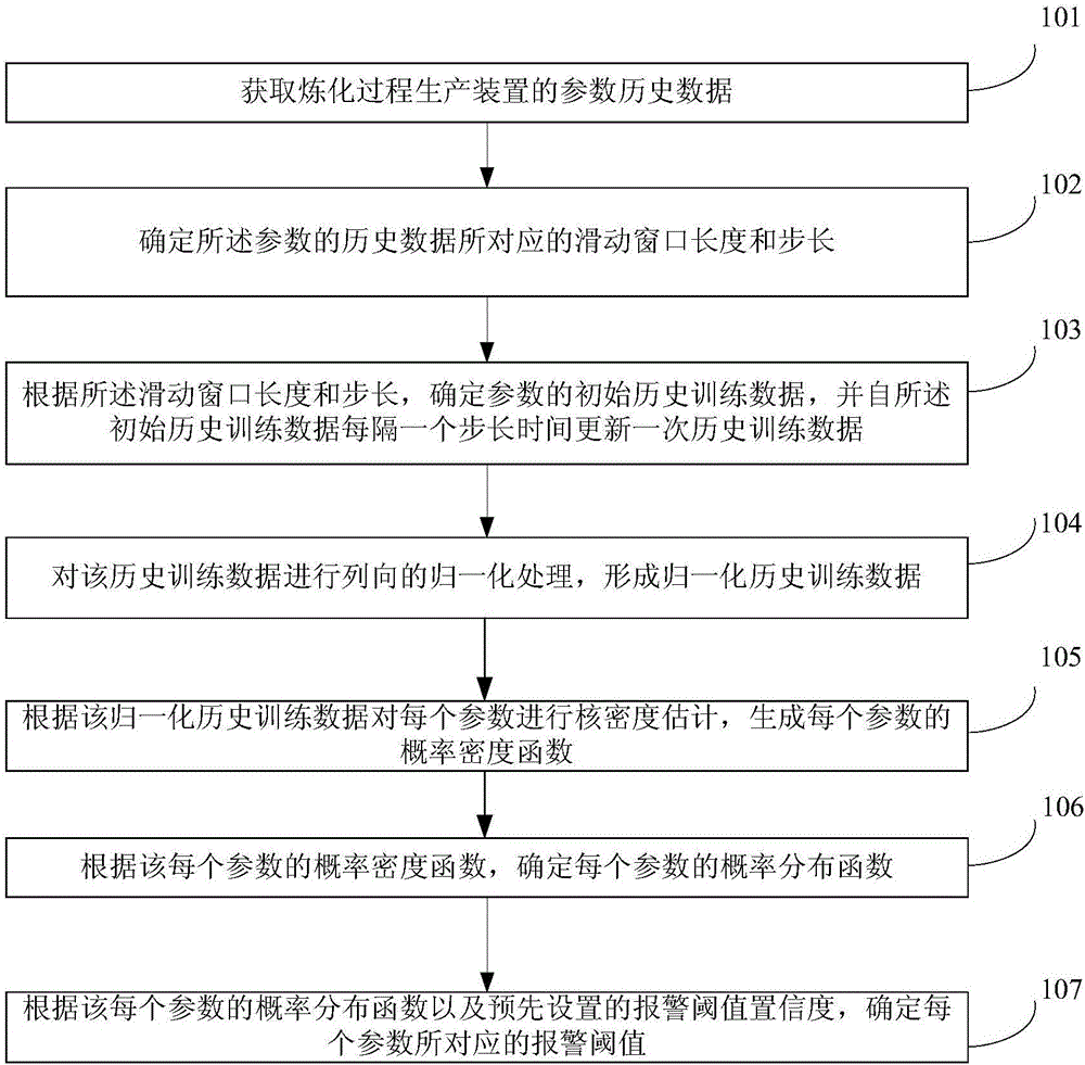 Method and device for generating dynamic alarm threshold value of parameters of refining process