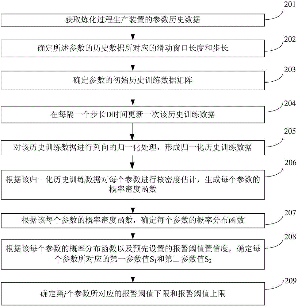 Method and device for generating dynamic alarm threshold value of parameters of refining process