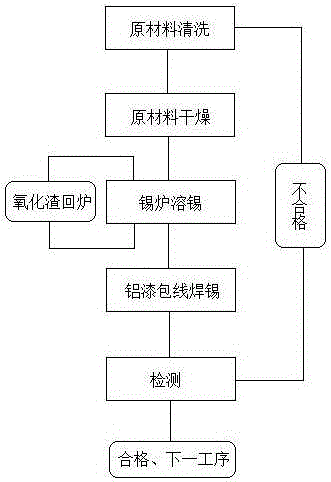 Tin soldering method for aluminum enameled wire