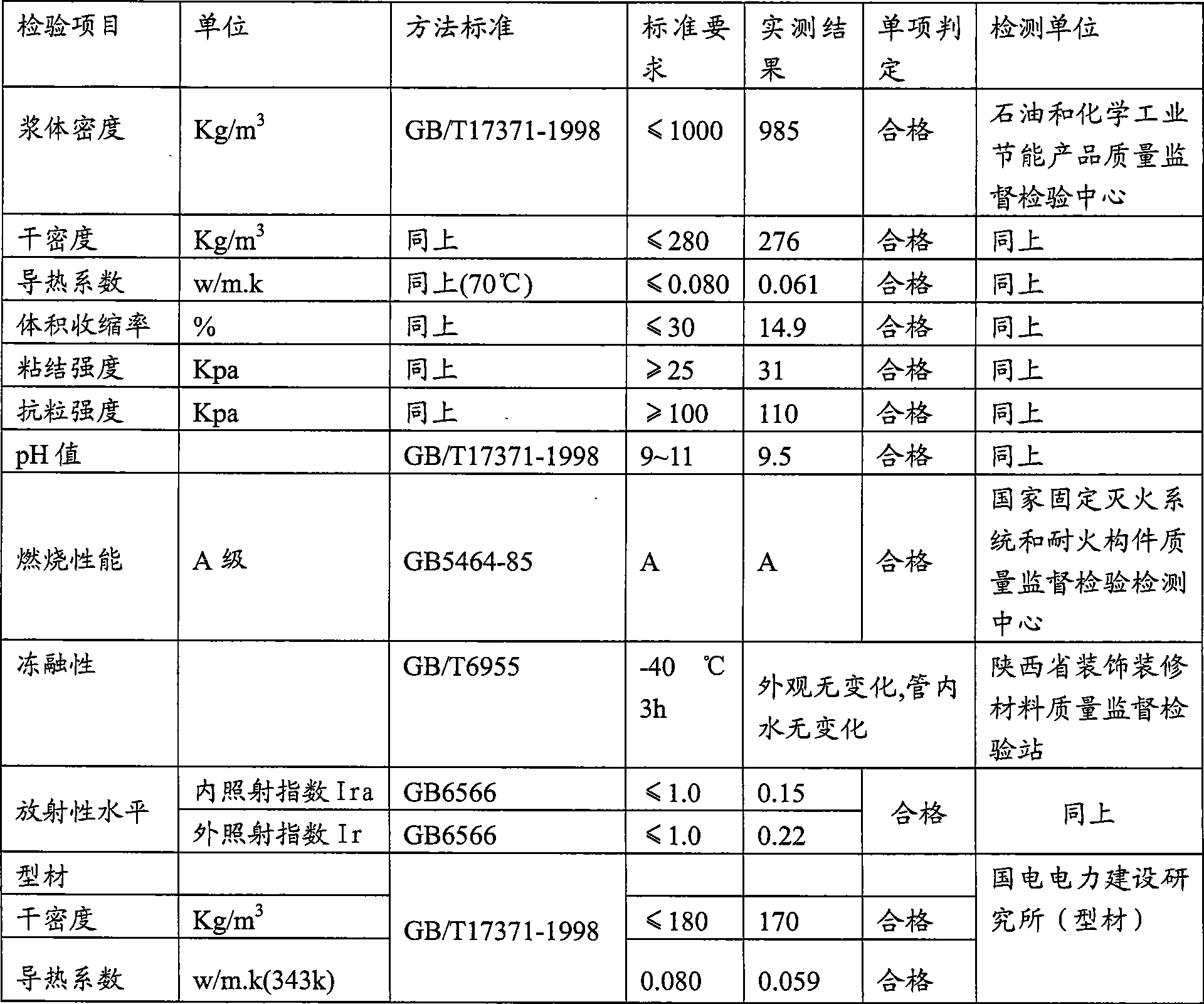 Novel thermal insulation composite material composition and method of making the same