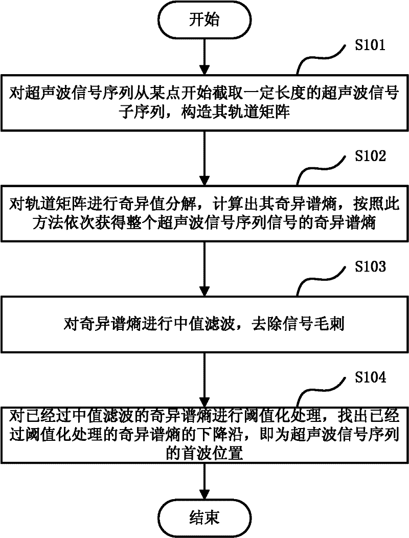 Method and device for detecting and locating head wave of ultrasonic wave