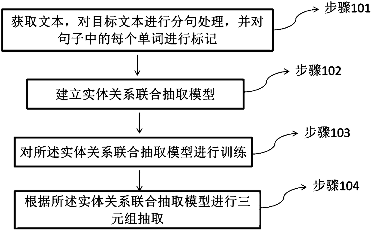 A multi-triple extraction method based on an entity-relationship joint extraction model