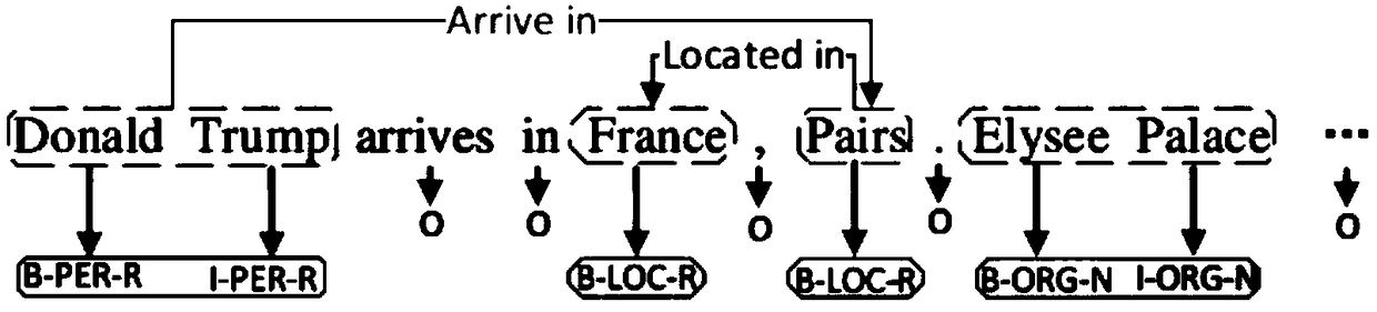 A multi-triple extraction method based on an entity-relationship joint extraction model