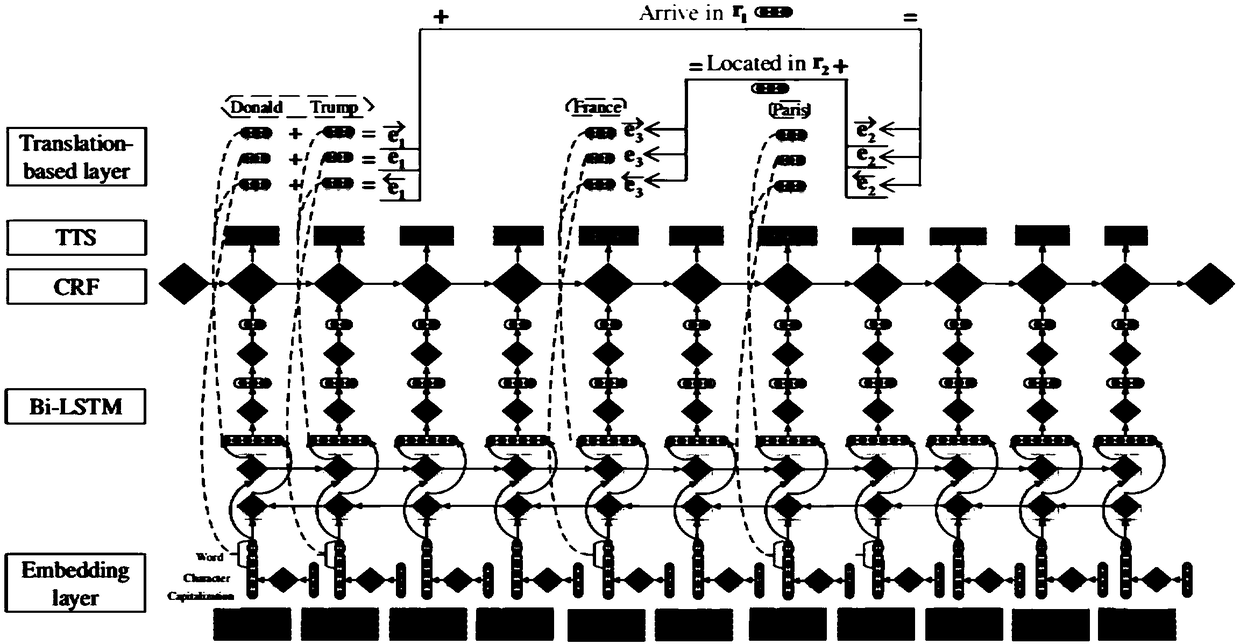 A multi-triple extraction method based on an entity-relationship joint extraction model