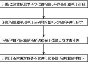 Phase measuring profilometry system nonlinear correction method combining geometric calibration