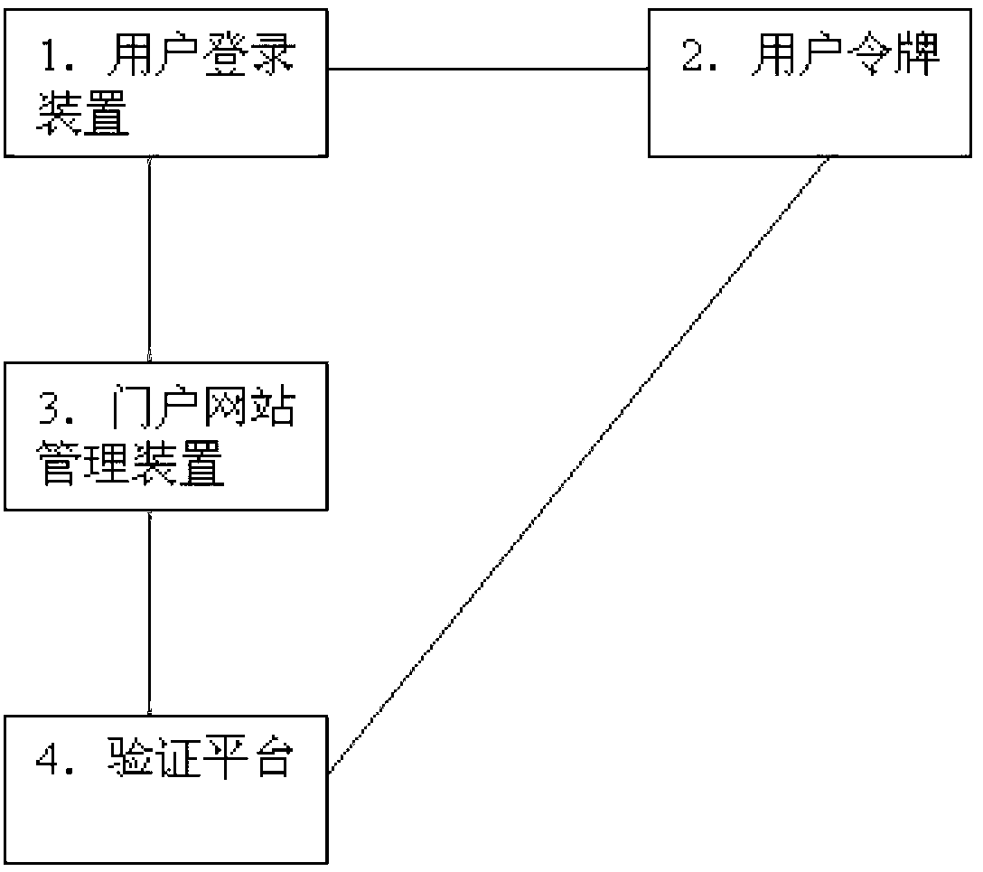 Independent account seamless access dynamic password login system and method