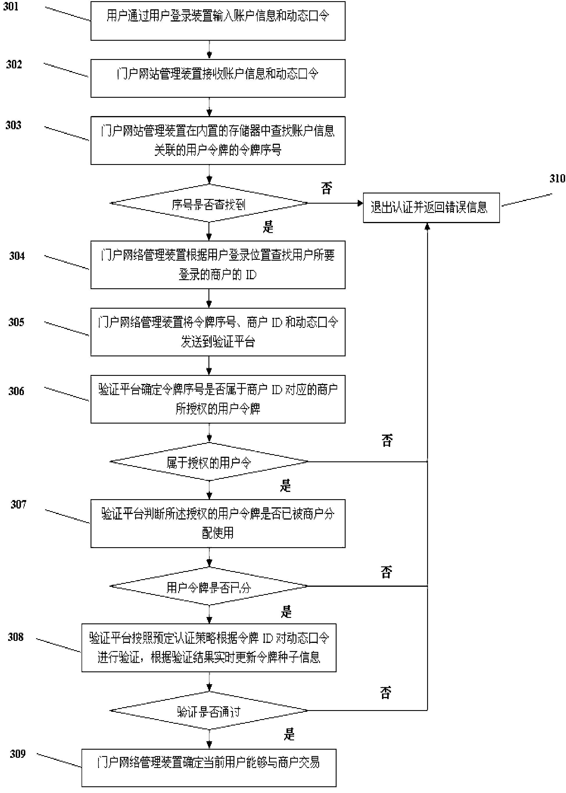 Independent account seamless access dynamic password login system and method