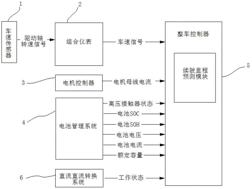 Prediction method and system of real-time driving mileage of pure electric vehicles