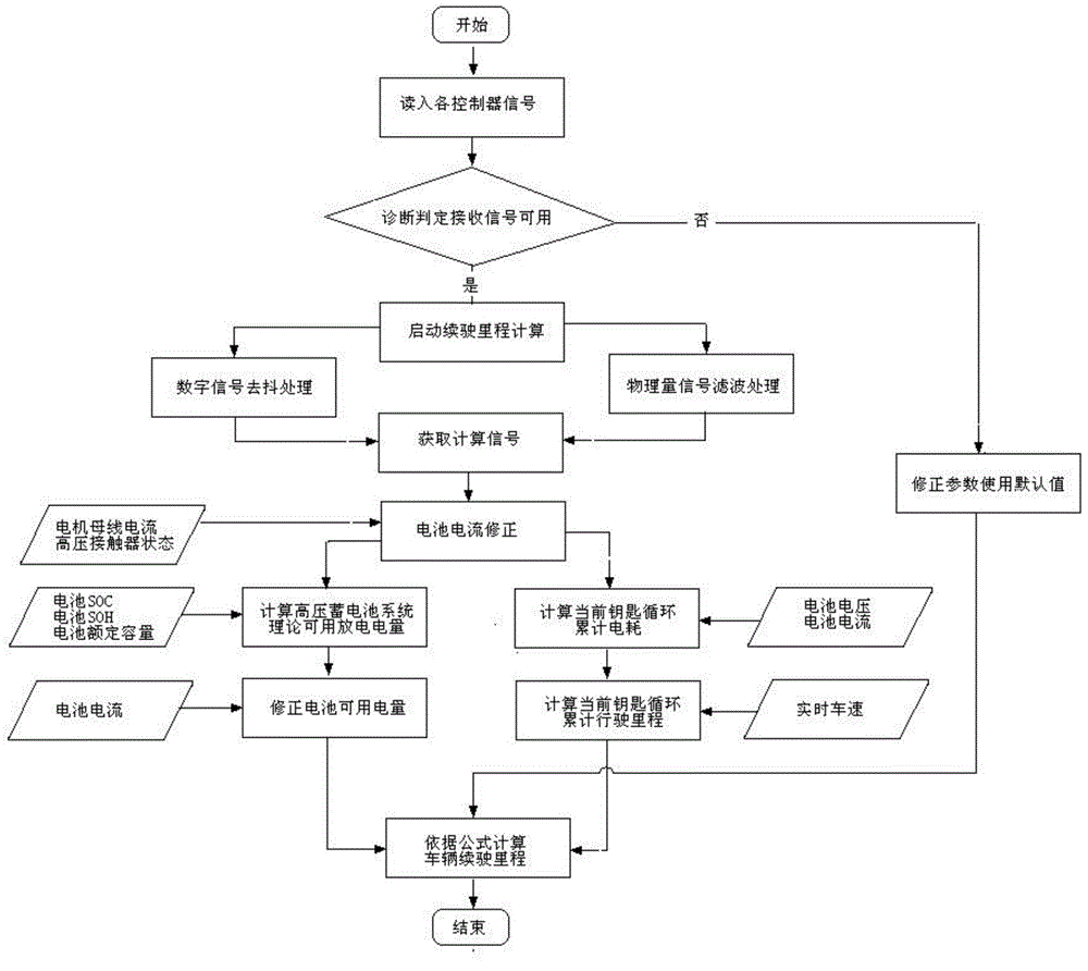 Prediction method and system of real-time driving mileage of pure electric vehicles