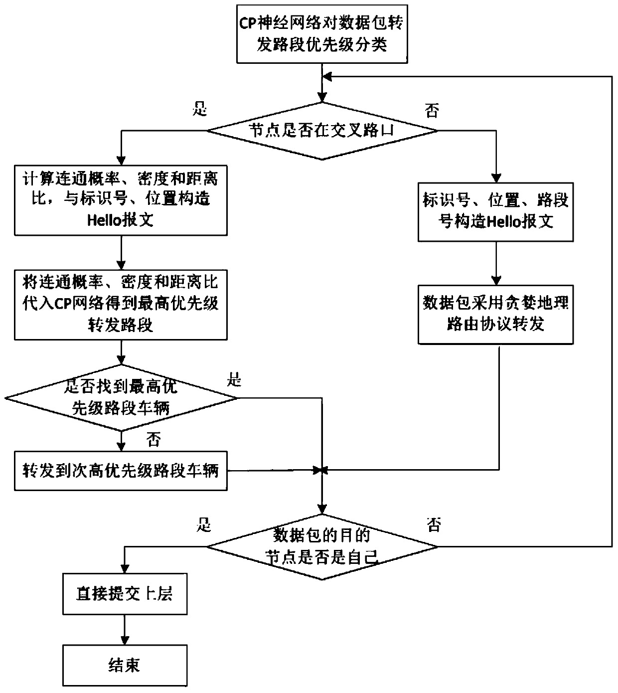 Predictive Routing Method for Vehicular Ad Hoc Network Intersection Based on CP Neural Network