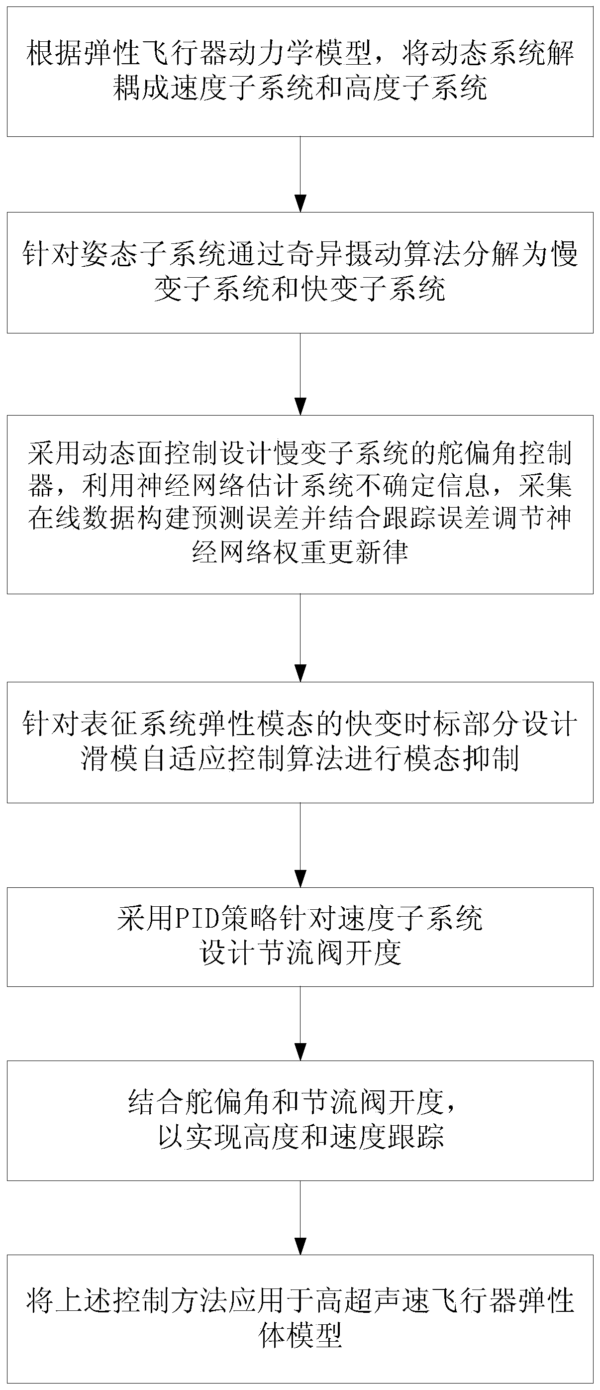 Singular perturbation-based historical data learning self-adaptive control method of elastic aircraft