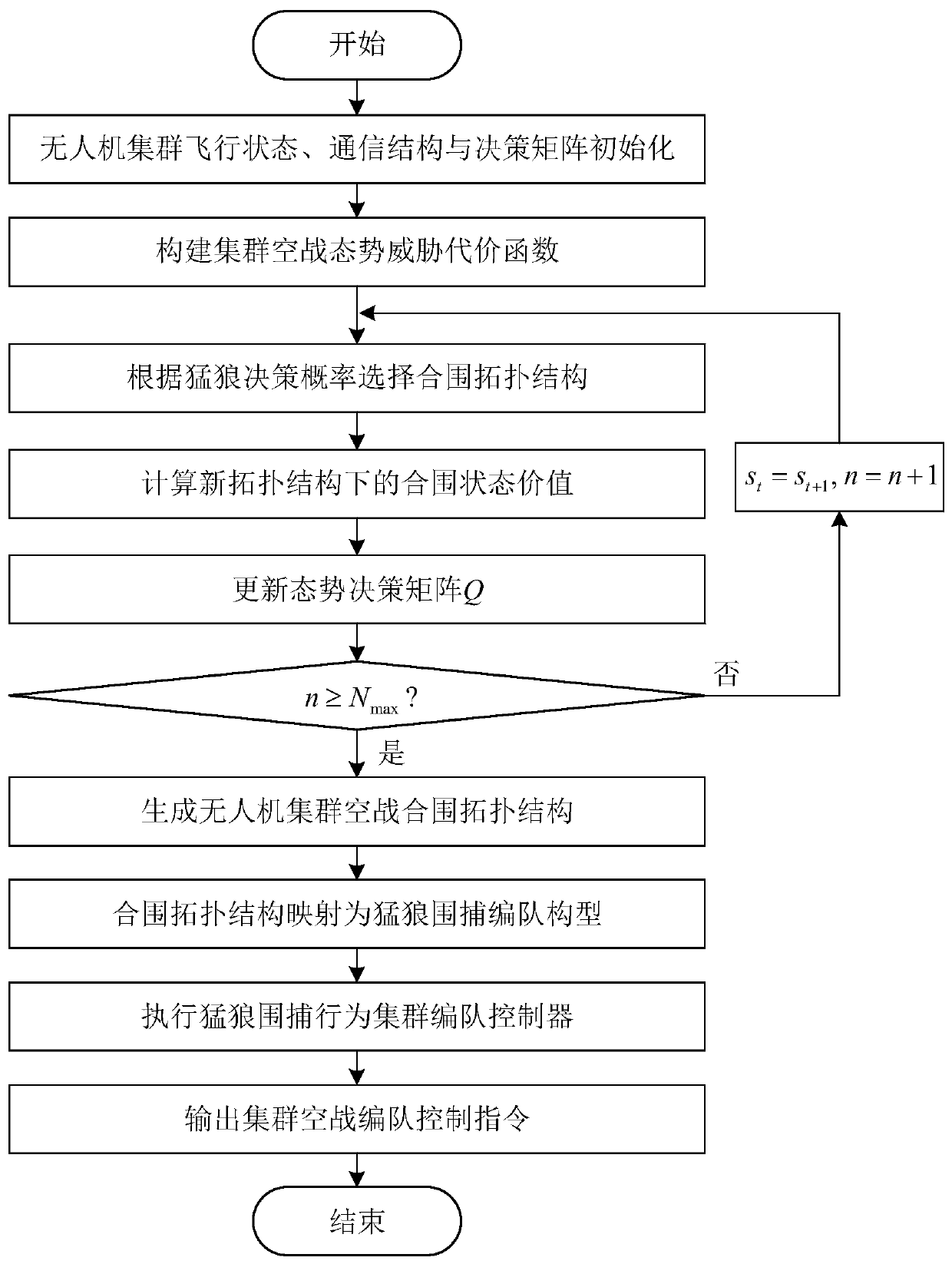 Unmanned aerial vehicle cluster air combat method based on wolf roundup behavior