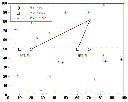 A WSN positioning method based on dual mobile beacons