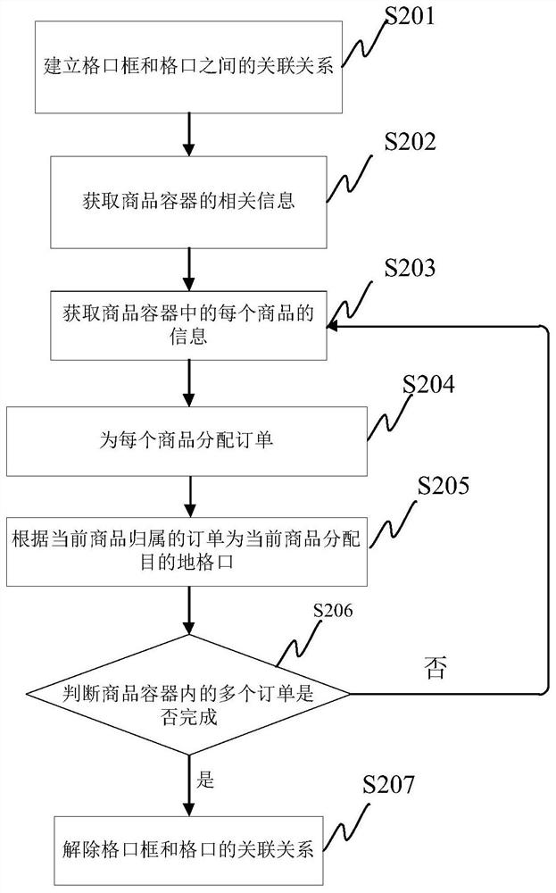 Dividing equipment, article dividing control method and dividing control system