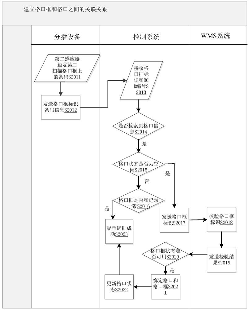 Dividing equipment, article dividing control method and dividing control system