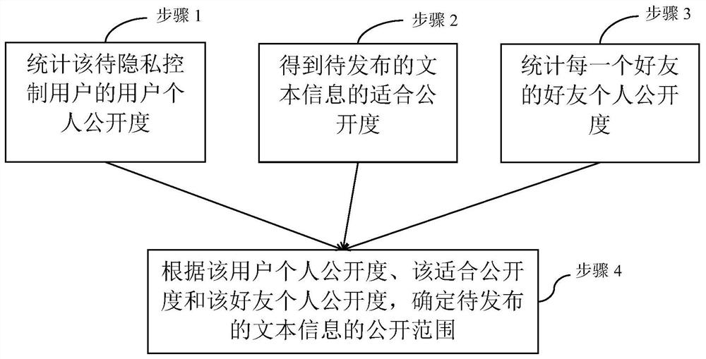 A kind of privacy control automatic setting method and system for social network