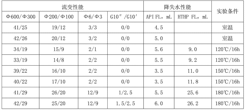 Anti-salt and anti-calcium fluid loss reducer for drilling fluid and preparation method thereof