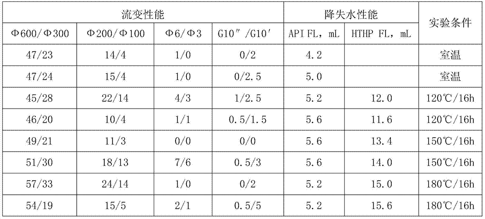 Anti-salt and anti-calcium fluid loss reducer for drilling fluid and preparation method thereof