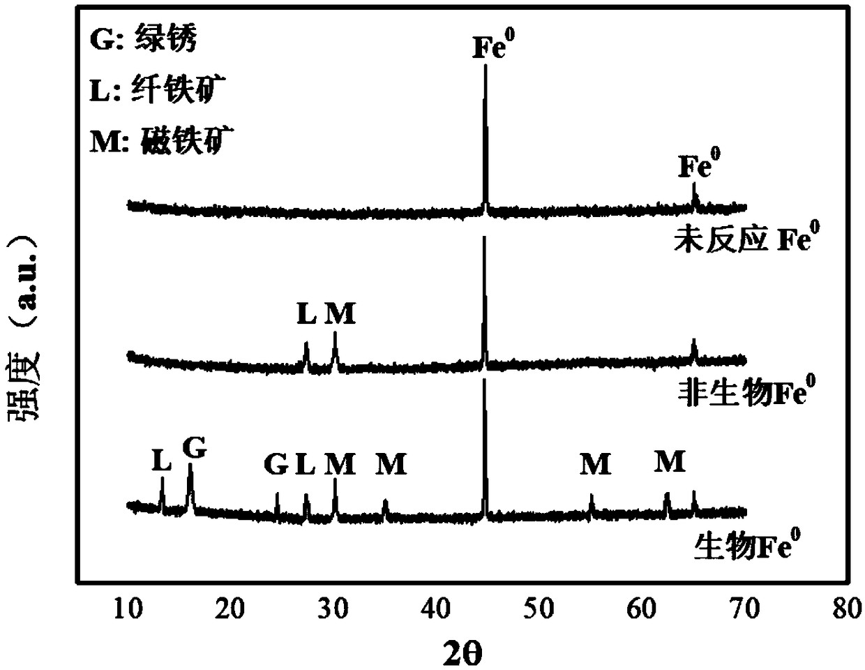 Method for remediating chromium polluted soil by enabling super fine iron powder to cooperate with microorganisms