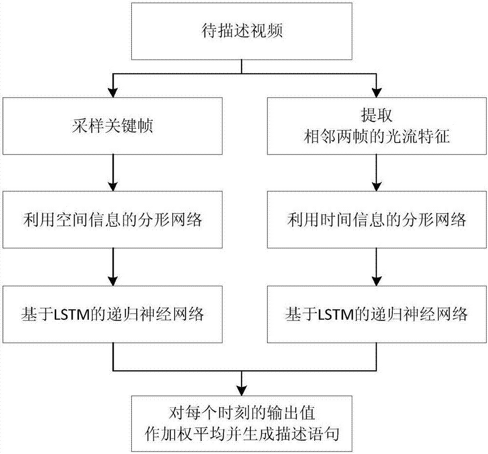 Video description method based on dual-path fractal network and LSTM