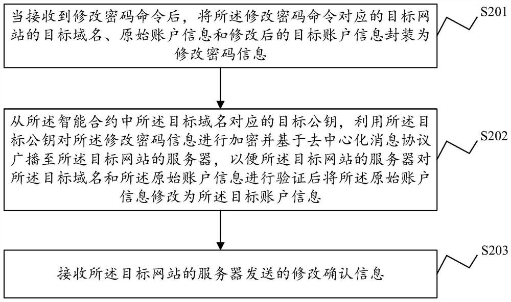 An identity verification method, device, electronic equipment and storage medium