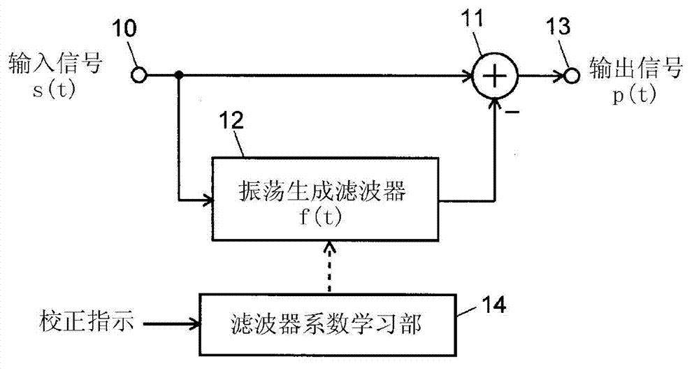 Data processing method and device