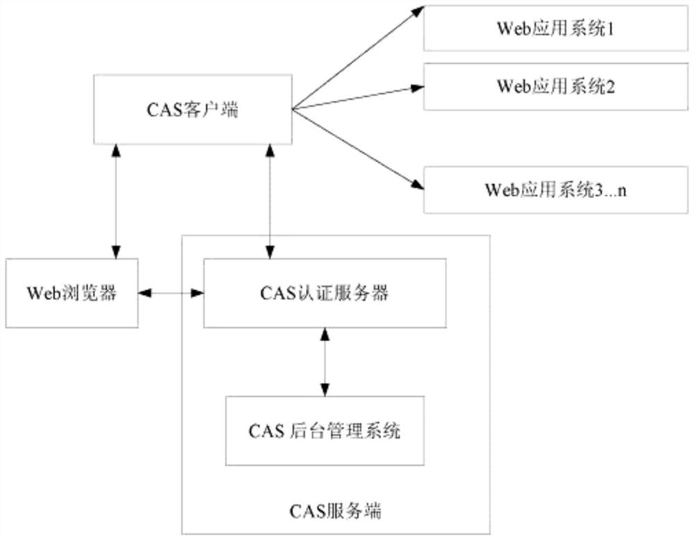 CAS basic verification method and authority authentication device based on CAS