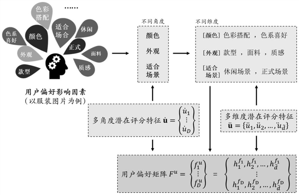 User personalized preference prediction method based on multi-angle non-transfer preference relationship