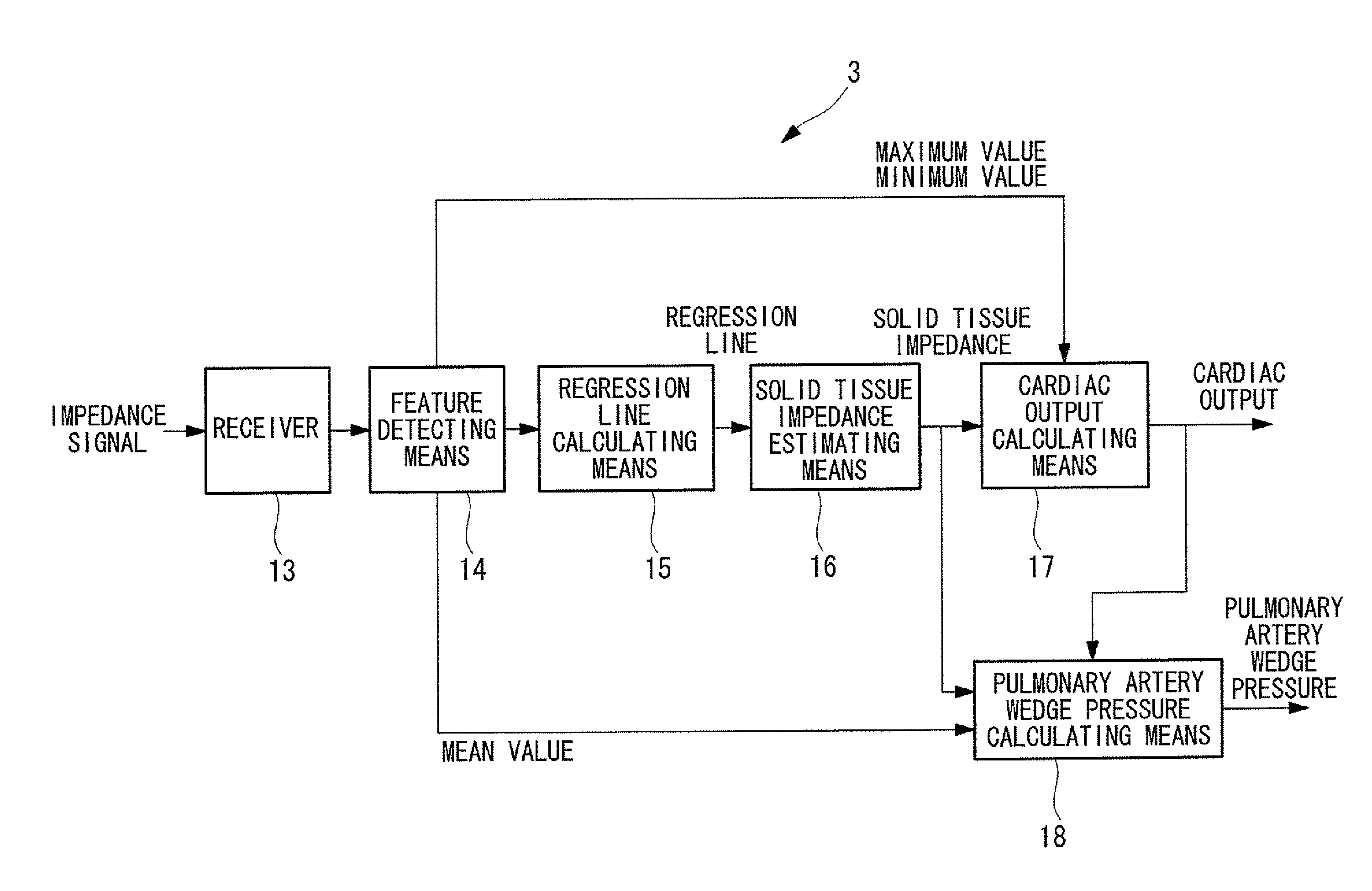 Solid tissue impedance estimating method, cardiac output calculating method, pulmonary artery wedge pressure calculating method, cardiac output monitoring device, cardiac output monitoring system, pulmonary artery wedge pressure monitoring device, and pulmonary artery wedge pressure monitoring system