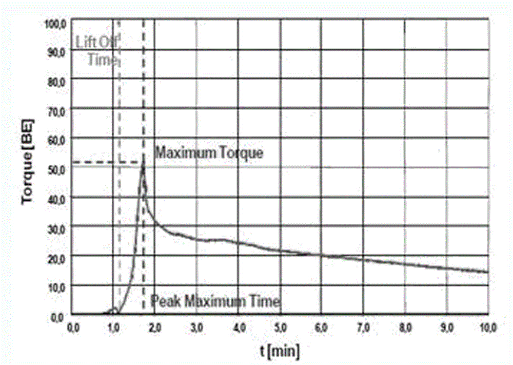 Method for quickly evaluating wheat quality