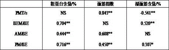 Method for quickly evaluating wheat quality