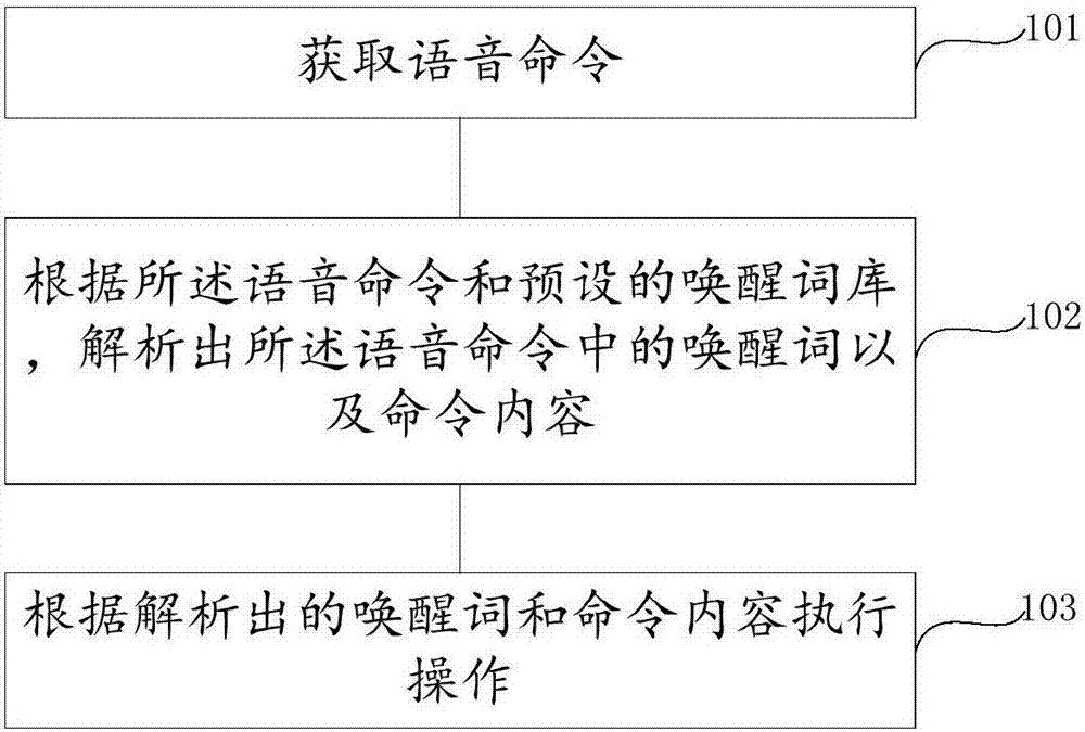 Robot awakening method, apparatus and robot