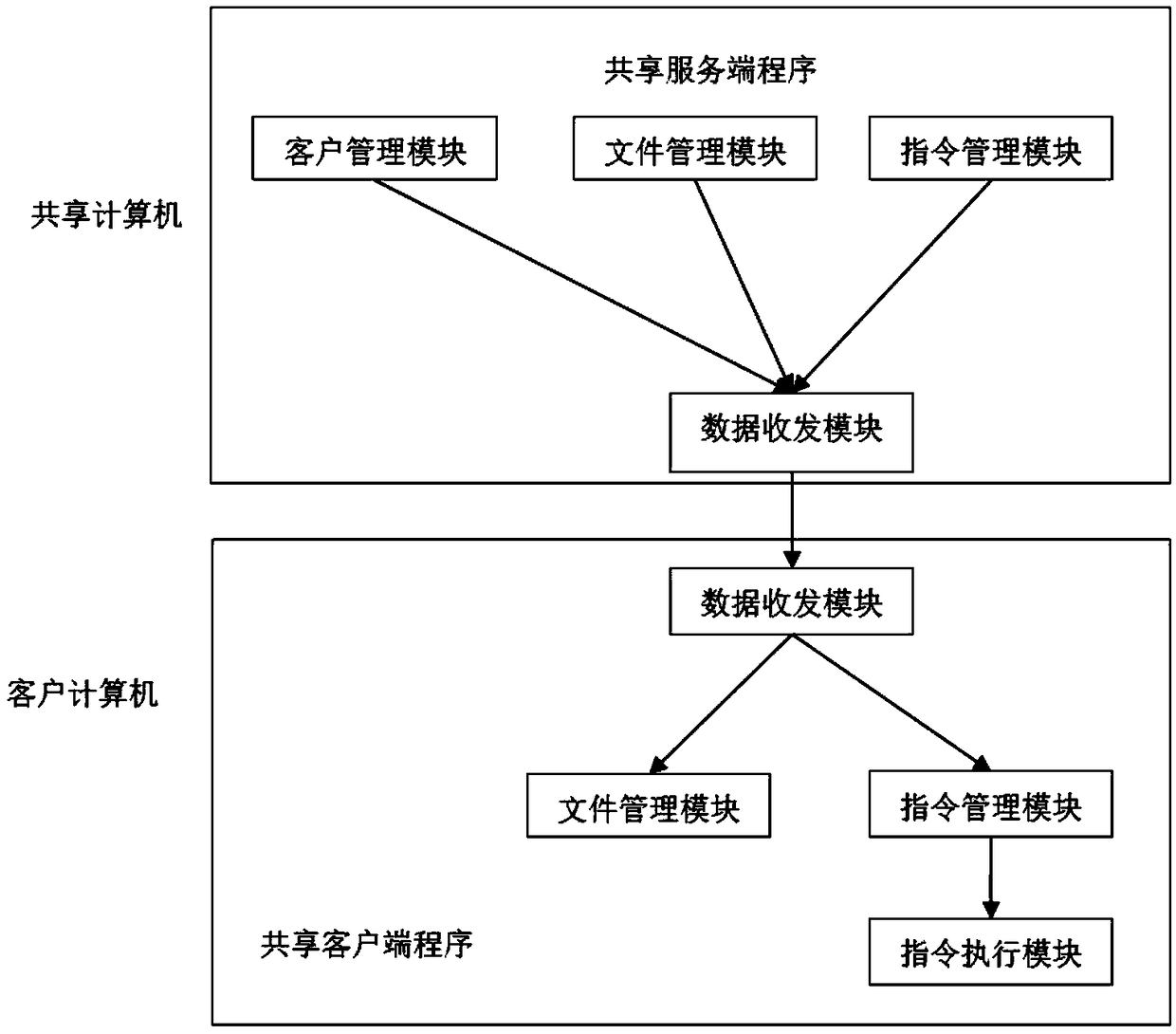 Document sharing and document control method and system