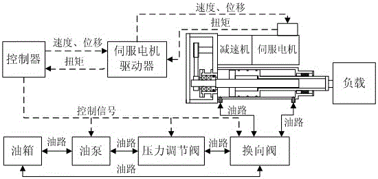 Electro-hydraulic hybrid servo system