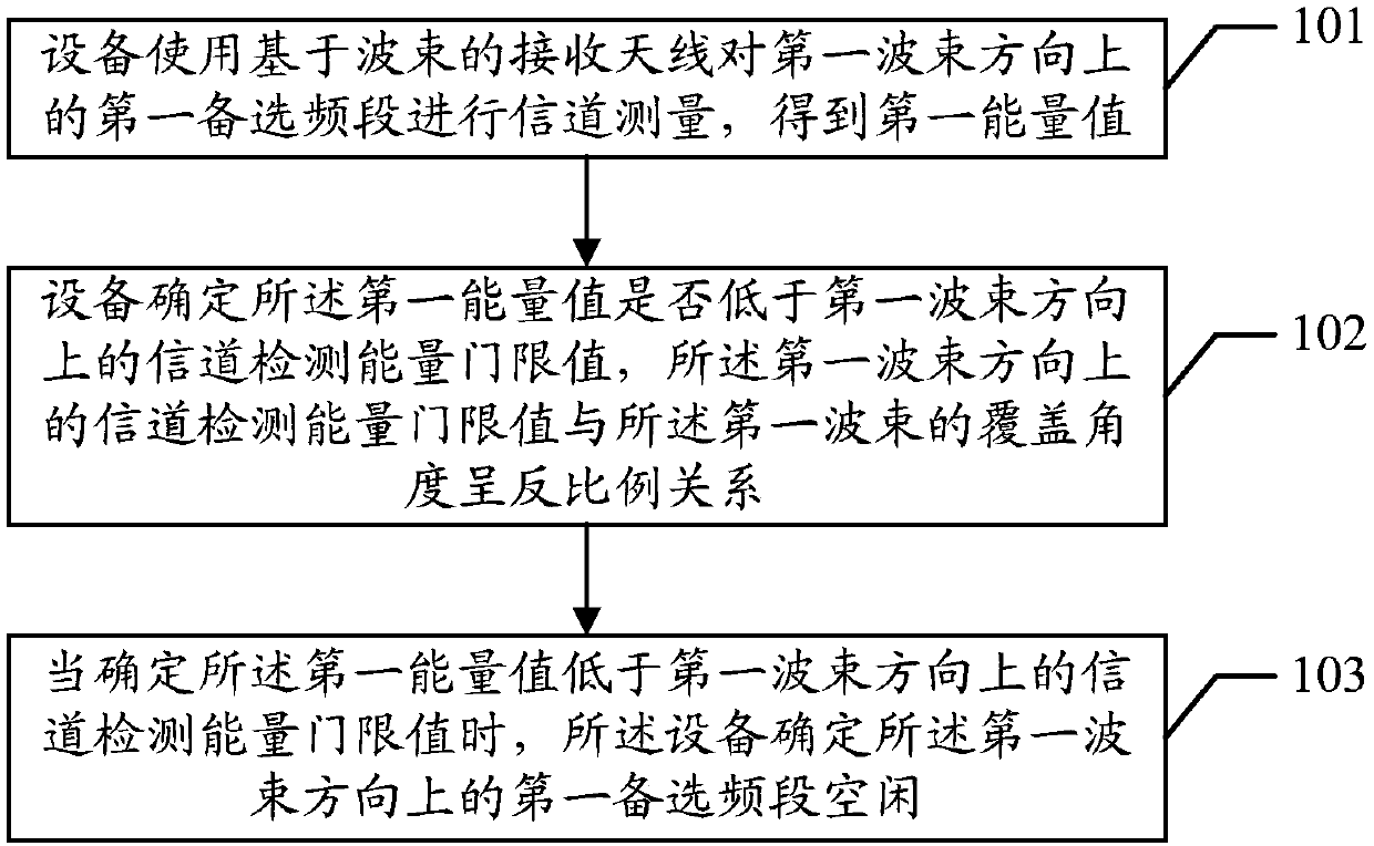 Idle channel determination method and equipment based on beams