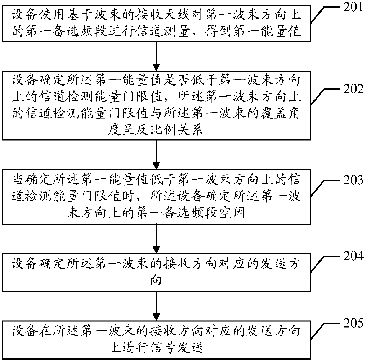 Idle channel determination method and equipment based on beams