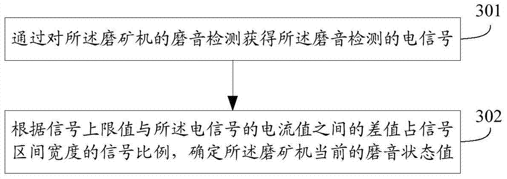 Method and apparatus for controlling ore feeding amount of grinding mill