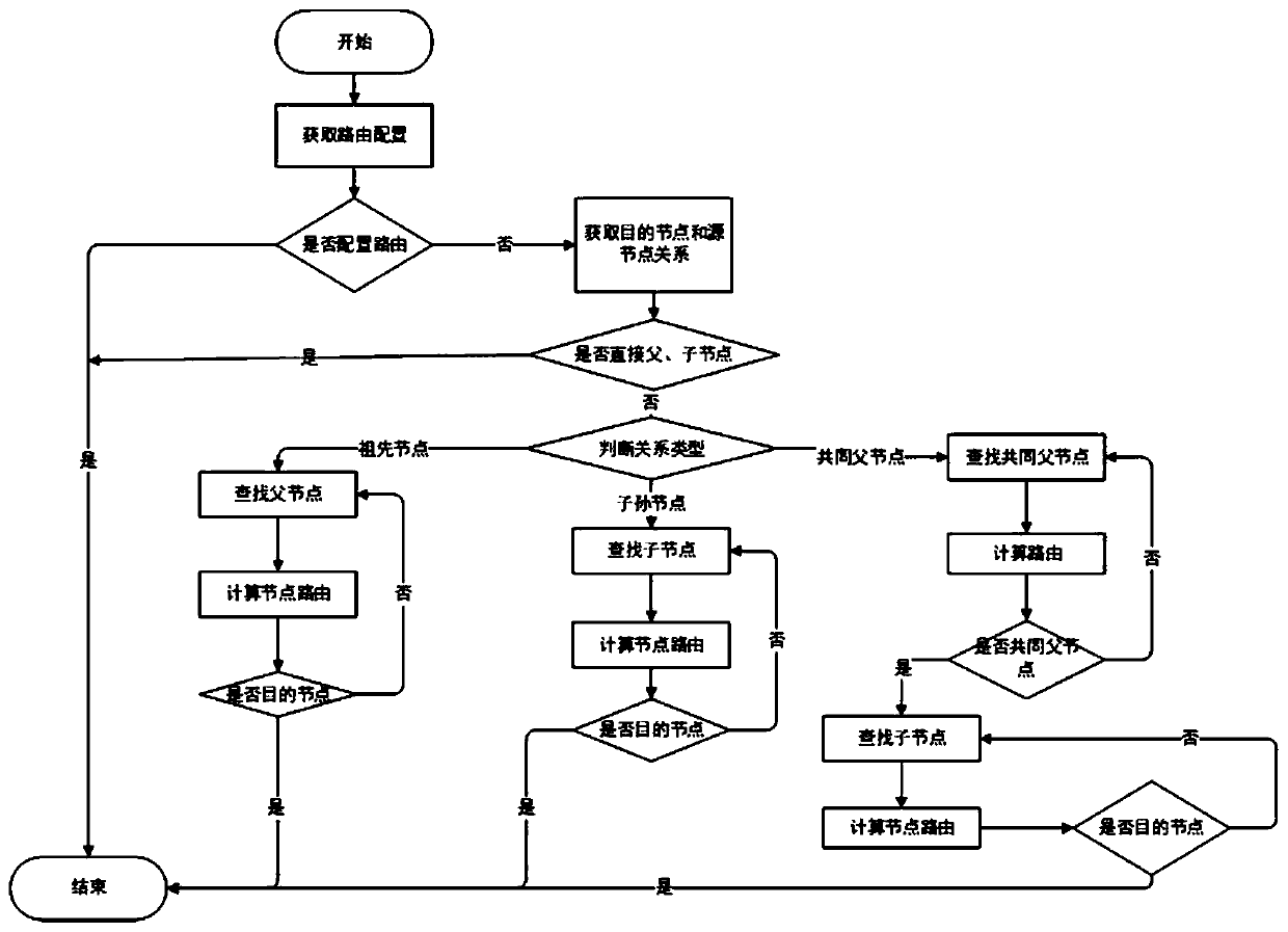 Data exchange system supporting automatic routing